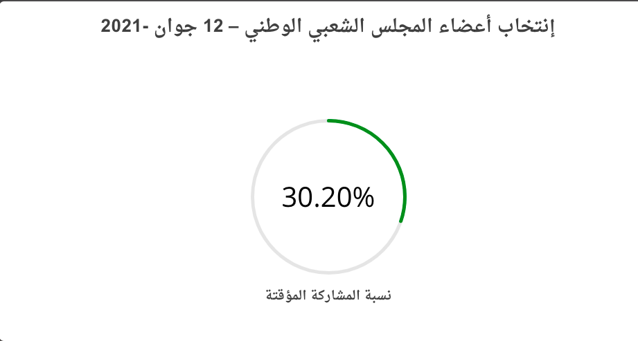 Législatives : 30% de taux de participation, un « non-sens » (Ahmed Betatache)