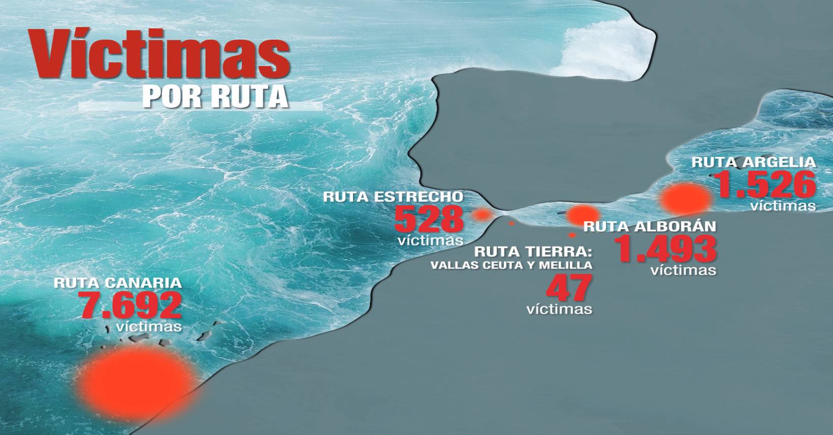 خلال رحلتهم من الجزائر إلى إسبانيا: أزيد من 1500 “حراق” فقد الحياة منذ 2018