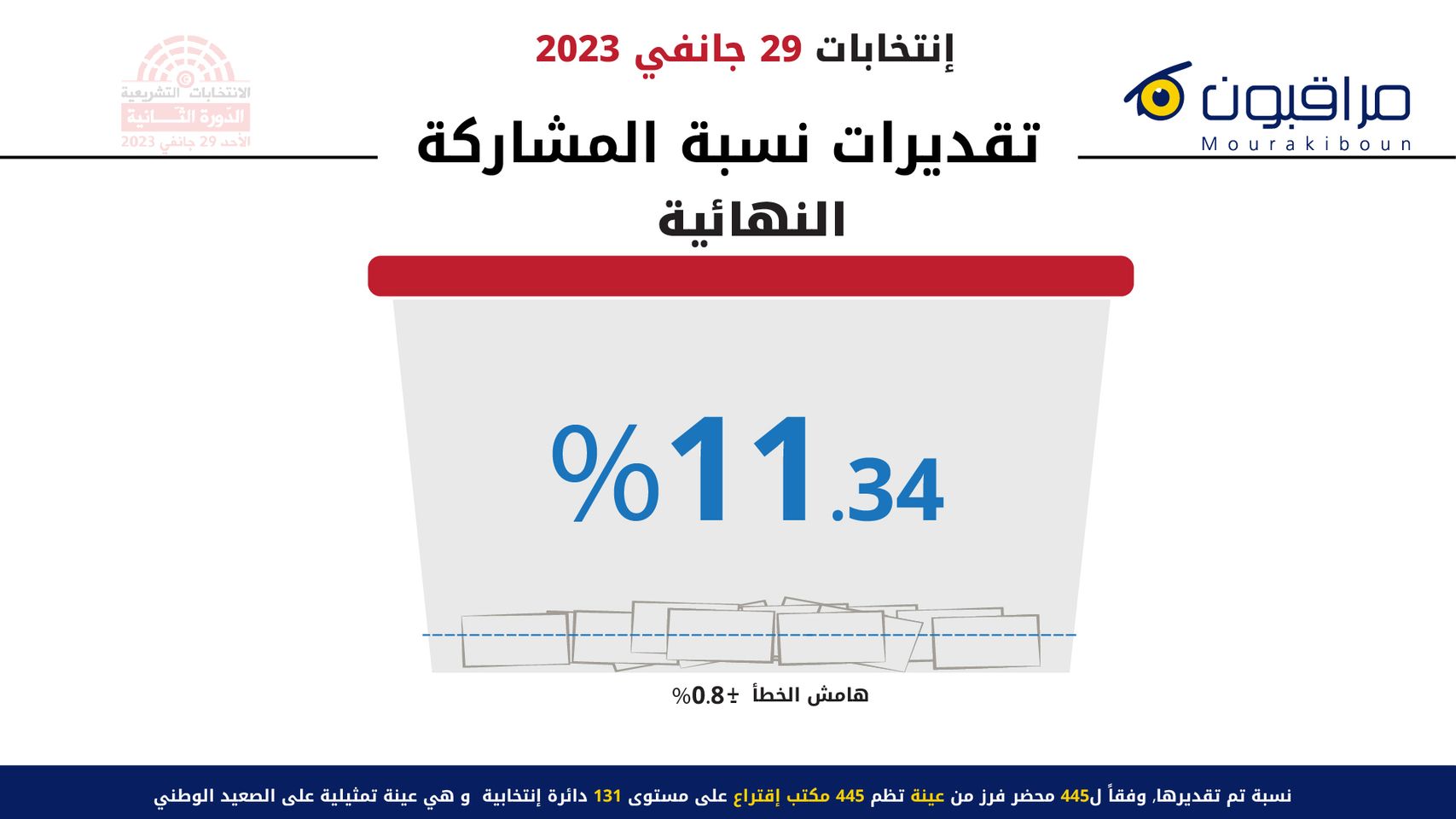 شبكة “مراقبون” وصفتها بالسابقة الخطيرة: حجب عدد المقترعين في الدور الثاني لتشريعيات تونس
