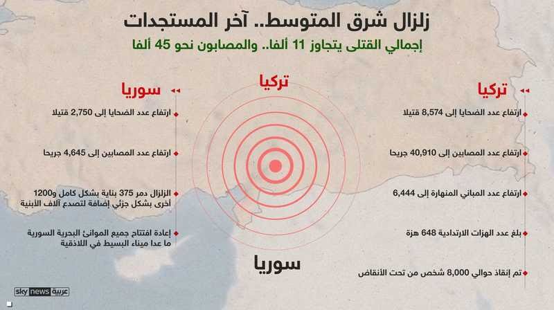 زلزال تركيا وسوريا: ارتفاع الحصيلة إلى أكثر من 11 ألف قتيل
